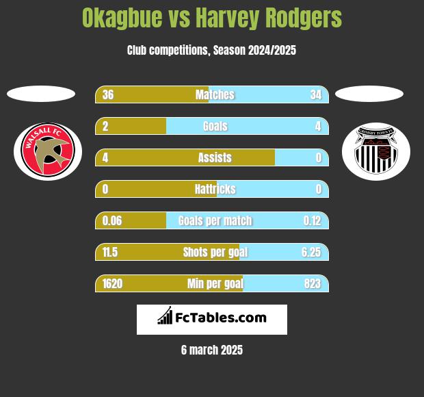 Okagbue vs Harvey Rodgers h2h player stats