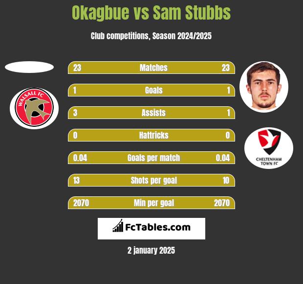 Okagbue vs Sam Stubbs h2h player stats