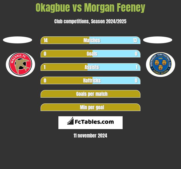 Okagbue vs Morgan Feeney h2h player stats