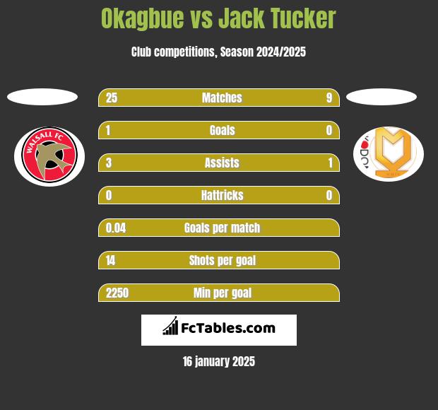 Okagbue vs Jack Tucker h2h player stats