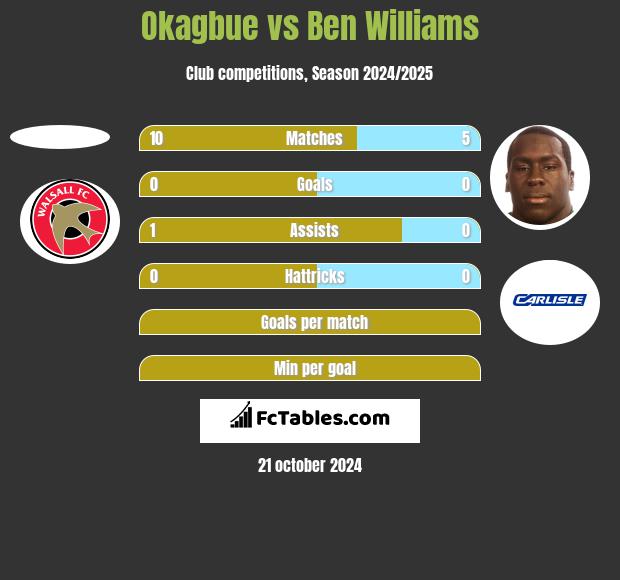 Okagbue vs Ben Williams h2h player stats