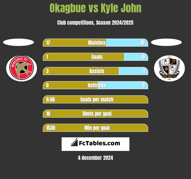 Okagbue vs Kyle John h2h player stats