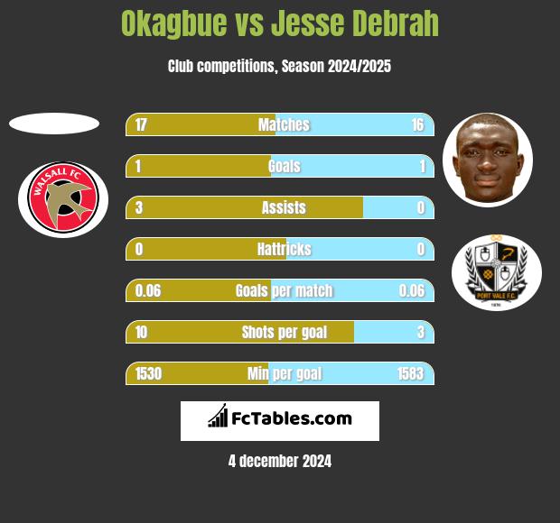 Okagbue vs Jesse Debrah h2h player stats