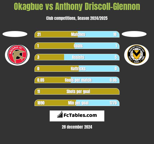 Okagbue vs Anthony Driscoll-Glennon h2h player stats