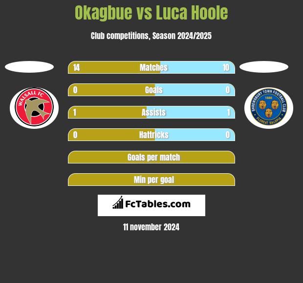 Okagbue vs Luca Hoole h2h player stats