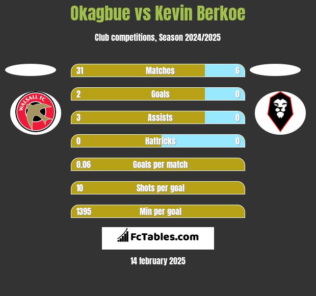 Okagbue vs Kevin Berkoe h2h player stats