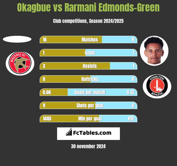 Okagbue vs Rarmani Edmonds-Green h2h player stats