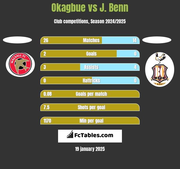 Okagbue vs J. Benn h2h player stats