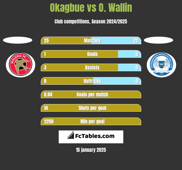 Okagbue vs O. Wallin h2h player stats