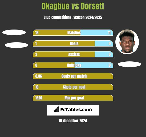 Okagbue vs Dorsett h2h player stats