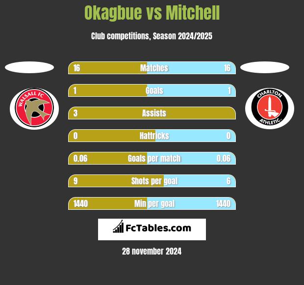 Okagbue vs Mitchell h2h player stats