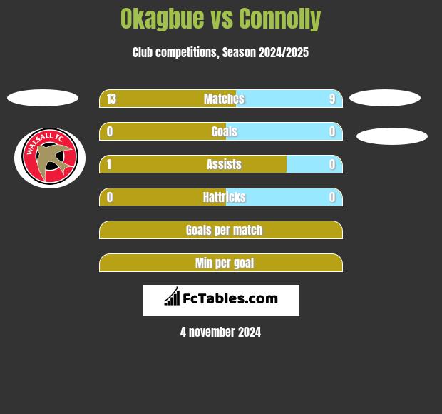 Okagbue vs Connolly h2h player stats