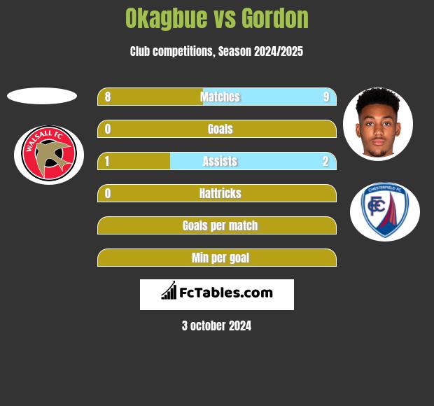 Okagbue vs Gordon h2h player stats