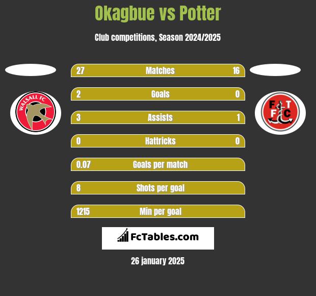 Okagbue vs Potter h2h player stats