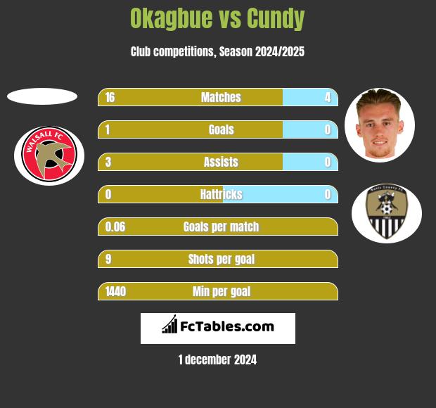 Okagbue vs Cundy h2h player stats