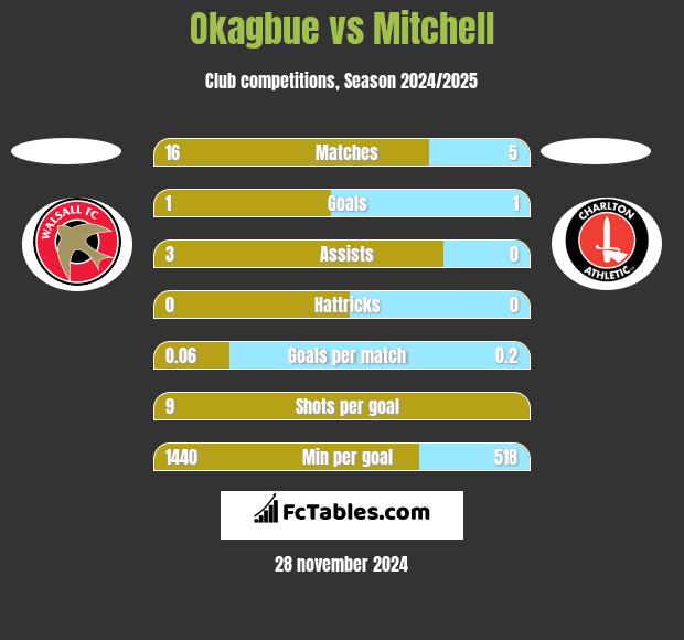 Okagbue vs Mitchell h2h player stats