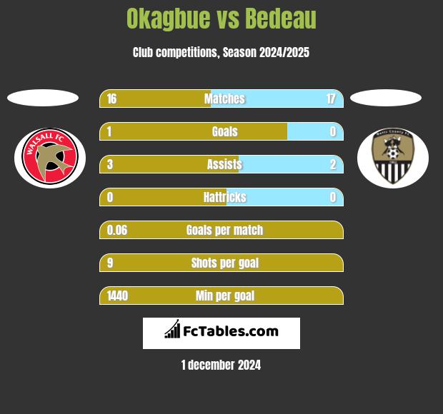 Okagbue vs Bedeau h2h player stats