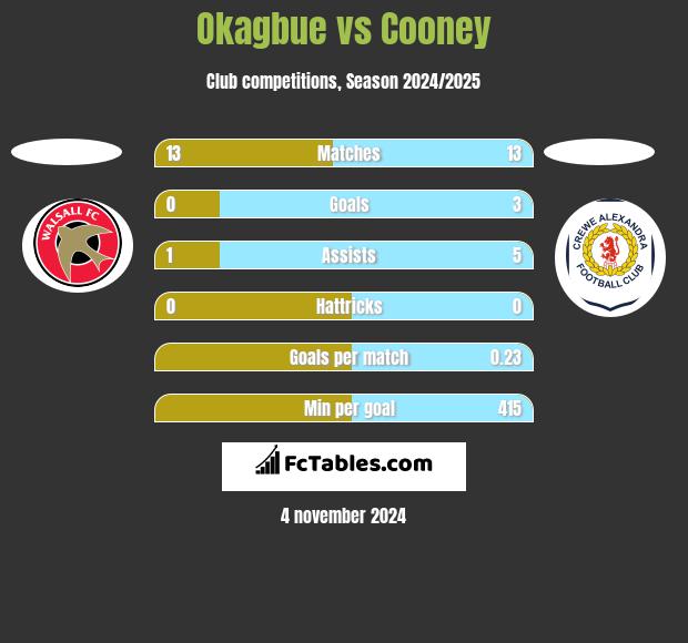 Okagbue vs Cooney h2h player stats