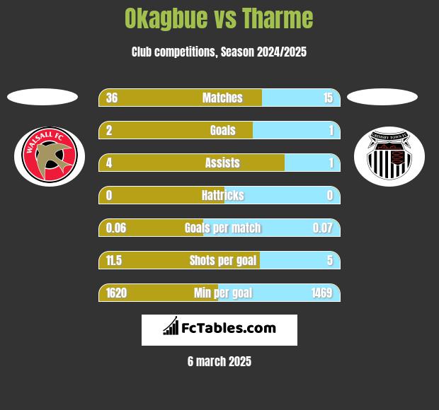 Okagbue vs Tharme h2h player stats