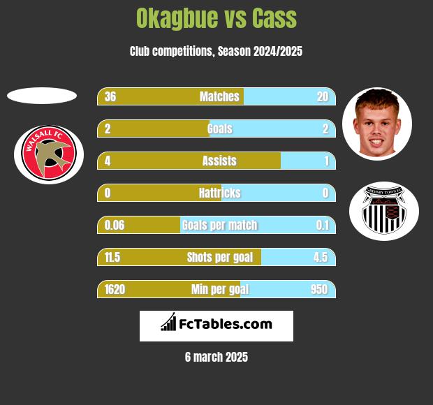 Okagbue vs Cass h2h player stats