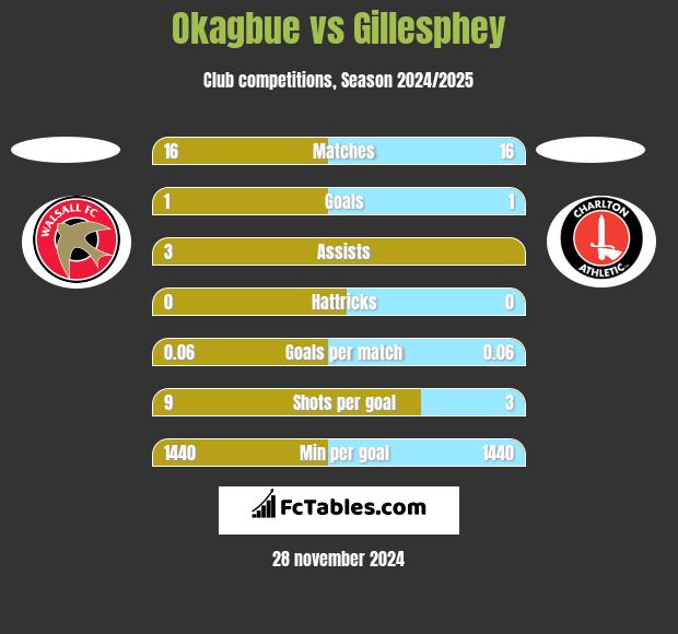 Okagbue vs Gillesphey h2h player stats