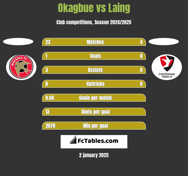 Okagbue vs Laing h2h player stats