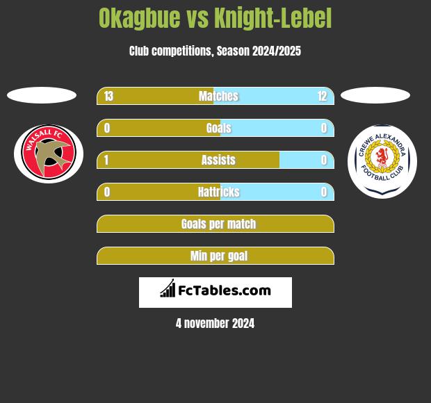 Okagbue vs Knight-Lebel h2h player stats