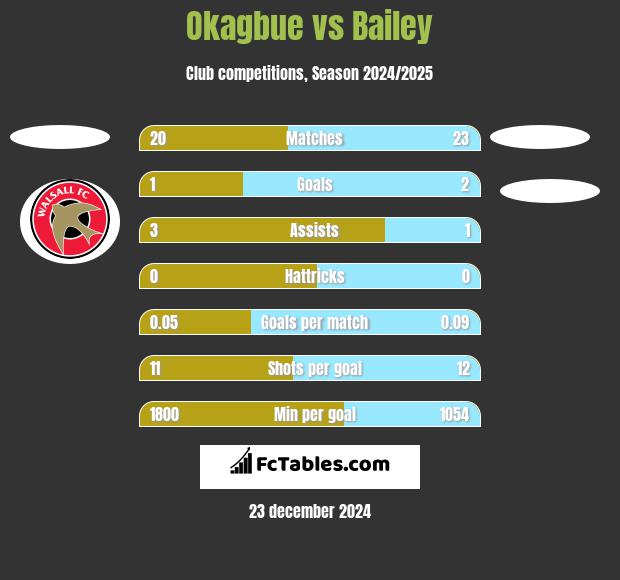 Okagbue vs Bailey h2h player stats