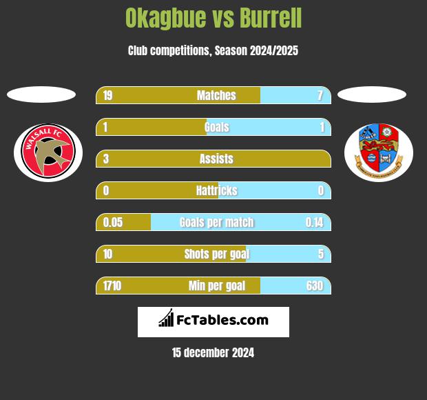 Okagbue vs Burrell h2h player stats