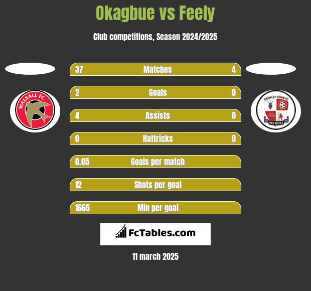 Okagbue vs Feely h2h player stats