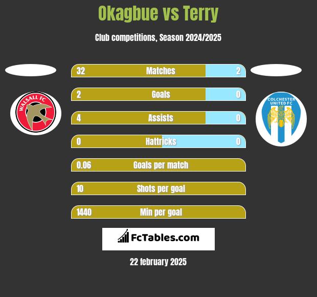 Okagbue vs Terry h2h player stats