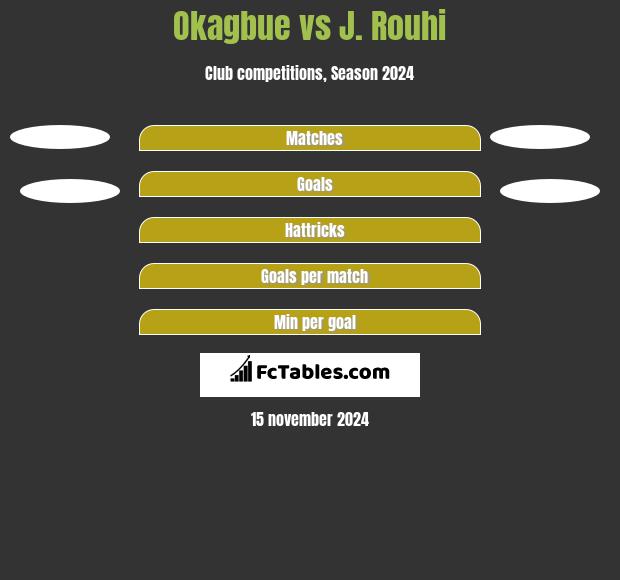 Okagbue vs J. Rouhi h2h player stats