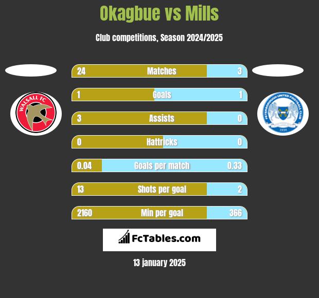 Okagbue vs Mills h2h player stats