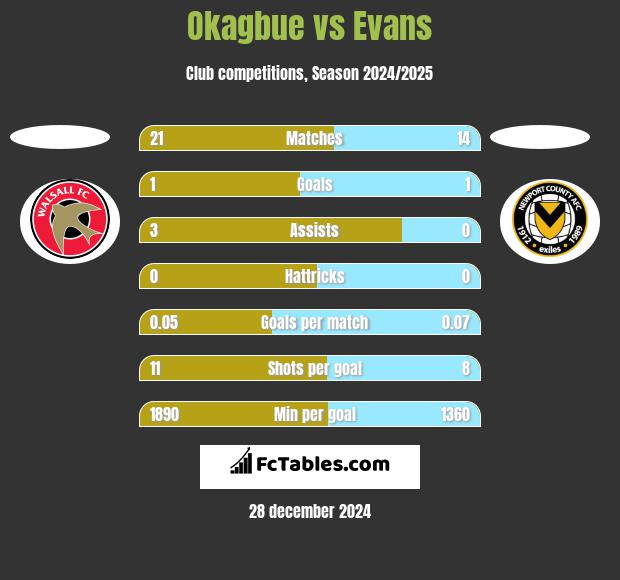 Okagbue vs Evans h2h player stats