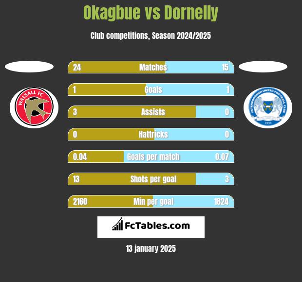 Okagbue vs Dornelly h2h player stats