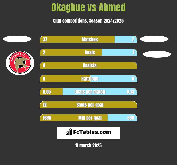 Okagbue vs Ahmed h2h player stats