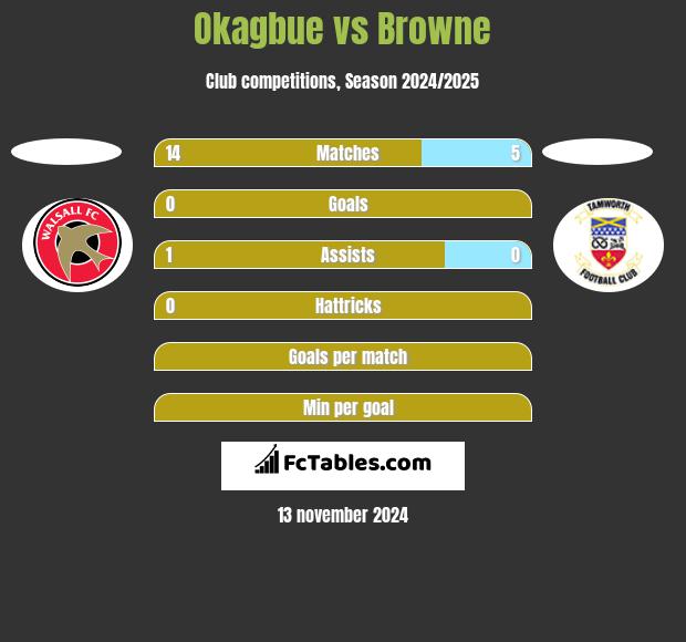 Okagbue vs Browne h2h player stats