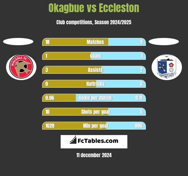 Okagbue vs Eccleston h2h player stats