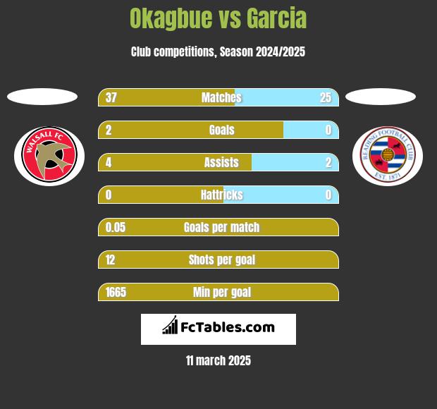 Okagbue vs Garcia h2h player stats