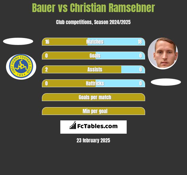 Bauer vs Christian Ramsebner h2h player stats