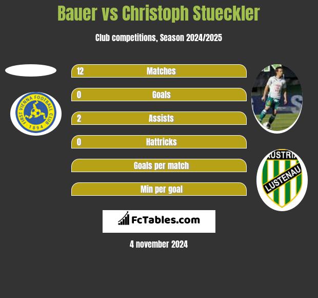 Bauer vs Christoph Stueckler h2h player stats