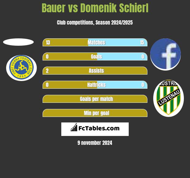 Bauer vs Domenik Schierl h2h player stats