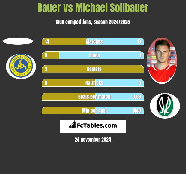 Bauer vs Michael Sollbauer h2h player stats