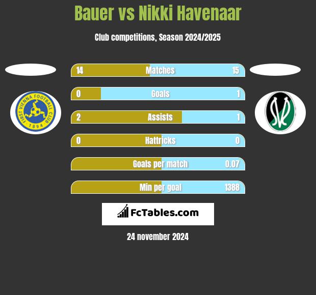 Bauer vs Nikki Havenaar h2h player stats