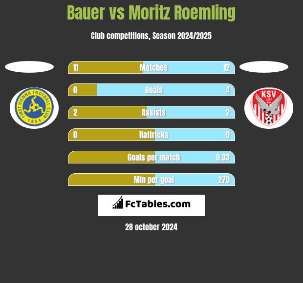 Bauer vs Moritz Roemling h2h player stats