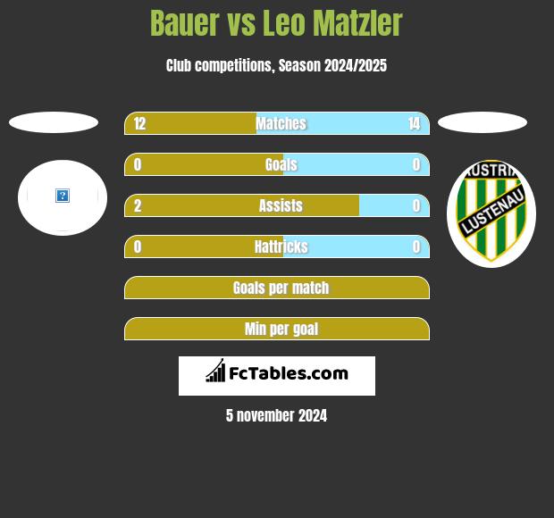 Bauer vs Leo Matzler h2h player stats