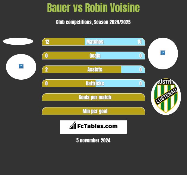 Bauer vs Robin Voisine h2h player stats