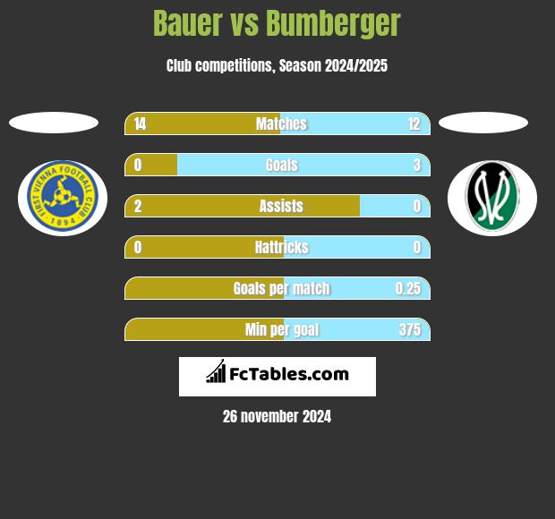 Bauer vs Bumberger h2h player stats