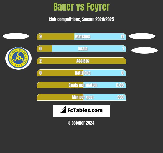 Bauer vs Feyrer h2h player stats