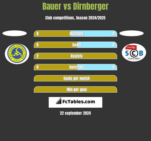 Bauer vs Dirnberger h2h player stats